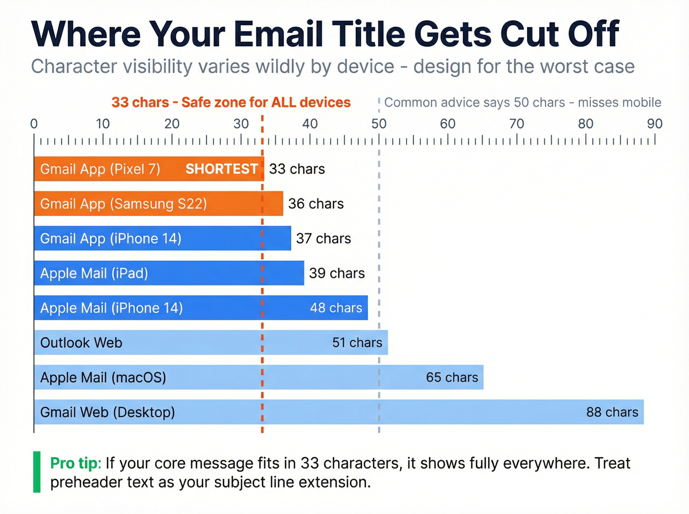 Visual showing email subject line truncation across devices