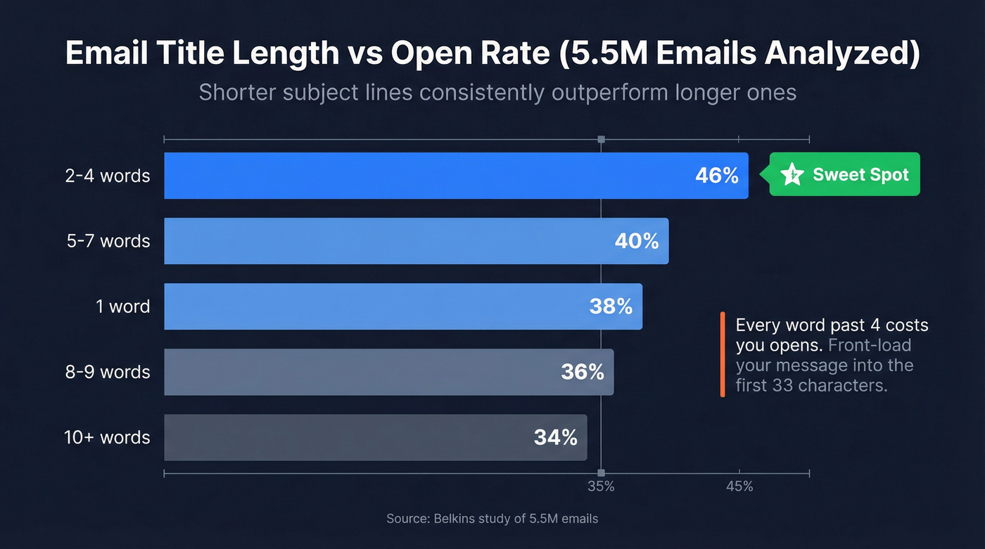 Bar chart showing open rates by subject line word count