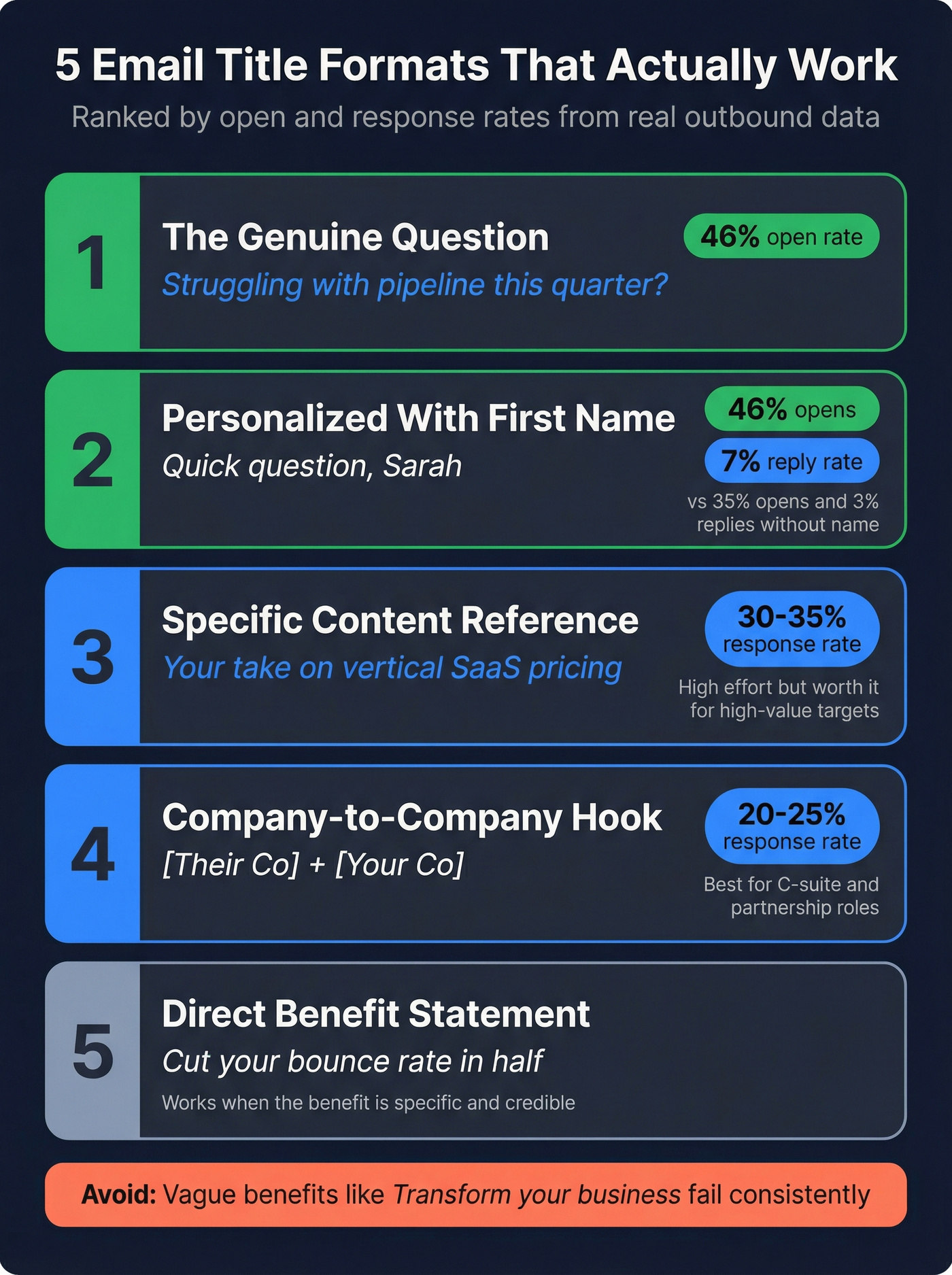 Five best email title formats ranked by performance