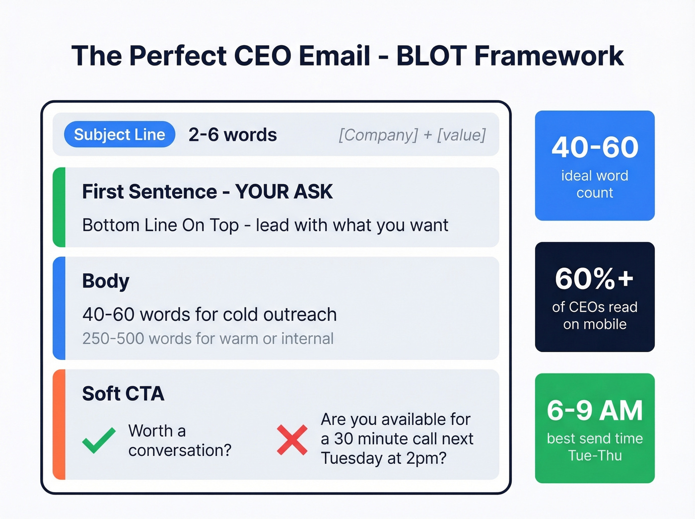 BLOT email framework with key rules for CEO emails