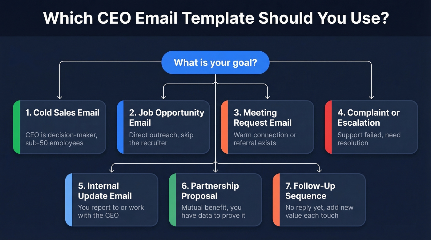 Visual guide to choosing the right CEO email template