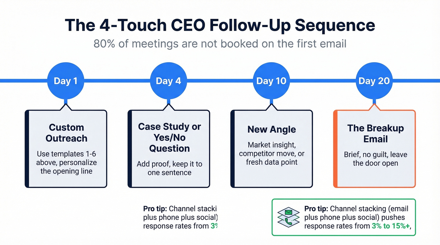 Four-step CEO follow-up email sequence timeline