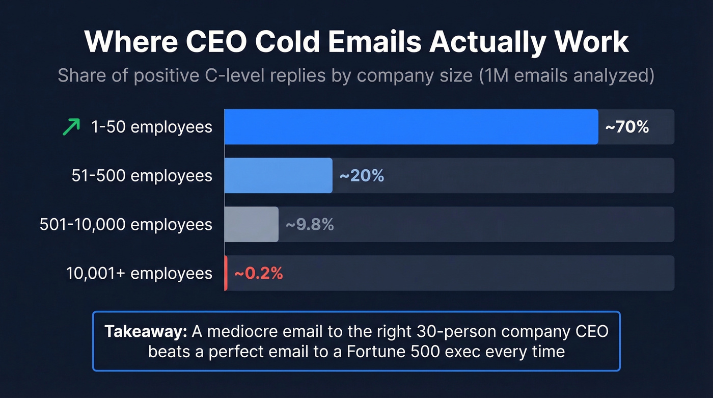 CEO positive reply rates by company size breakdown