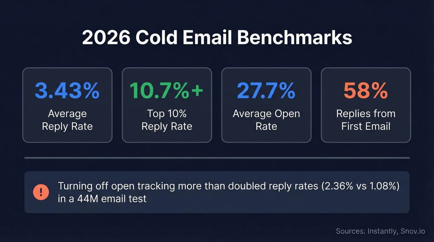 2026 cold email benchmark statistics visual summary