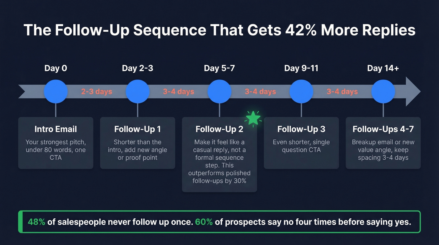 Follow-up email sequence timeline with spacing and tips