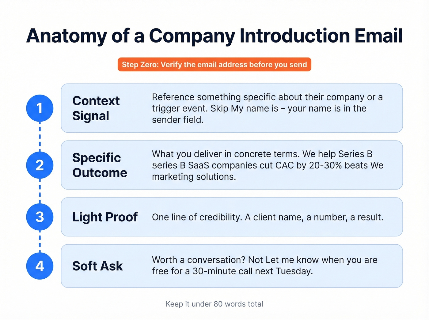 Four-part anatomy of a company introduction email