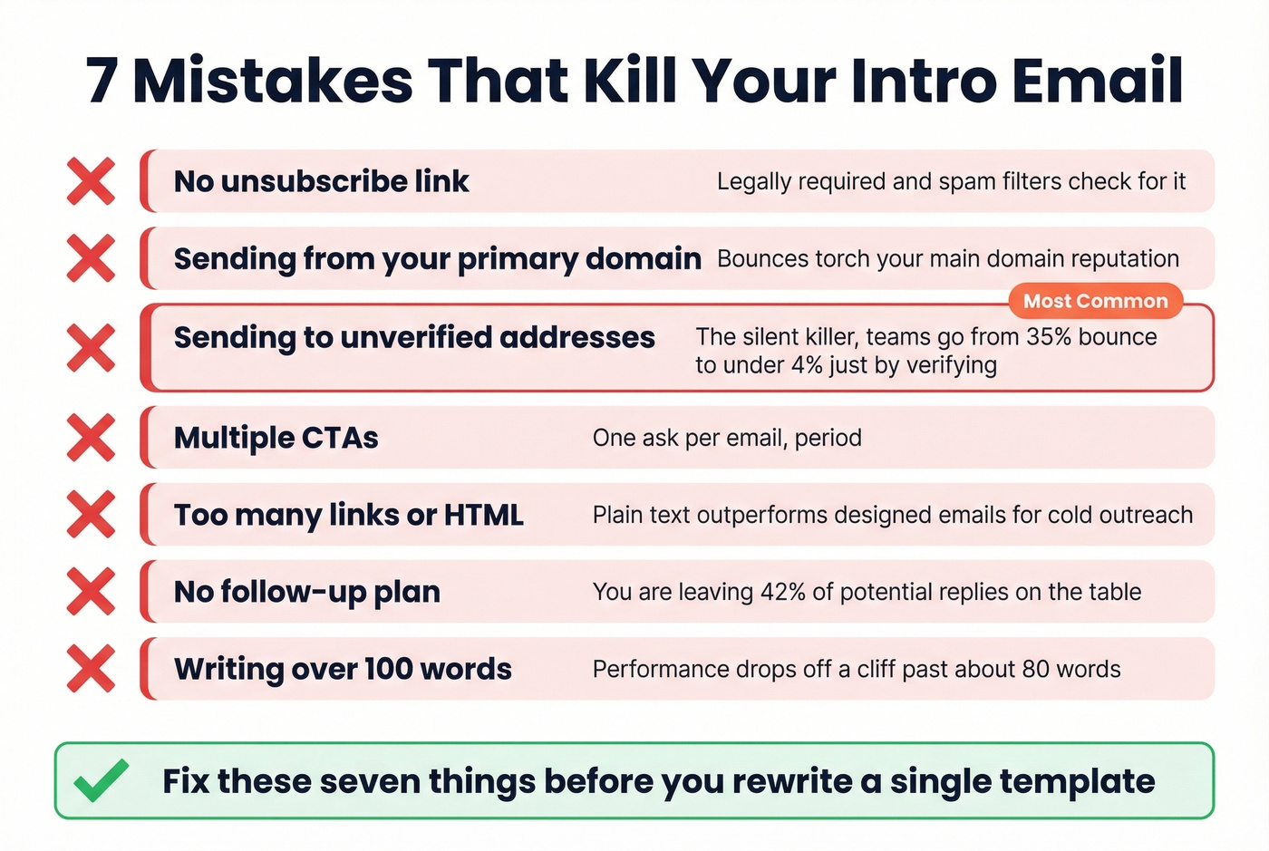 Seven common intro email mistakes with severity indicators