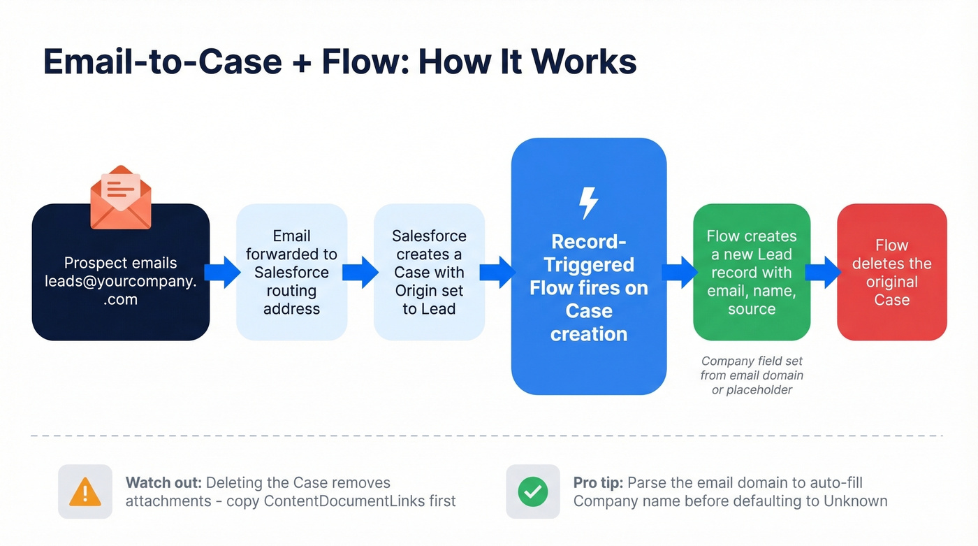 Step-by-step flow diagram for Email-to-Case to Lead method