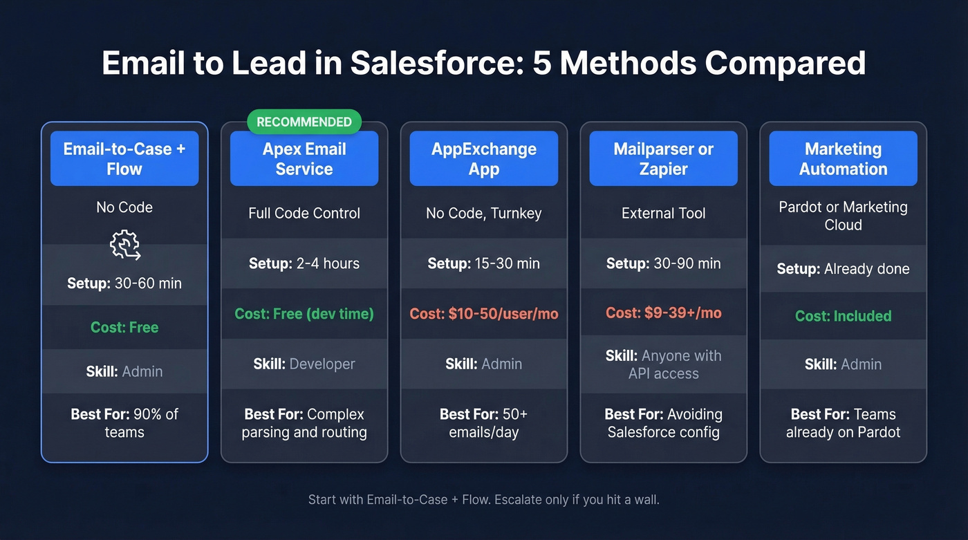 Comparison of 5 email to lead Salesforce methods