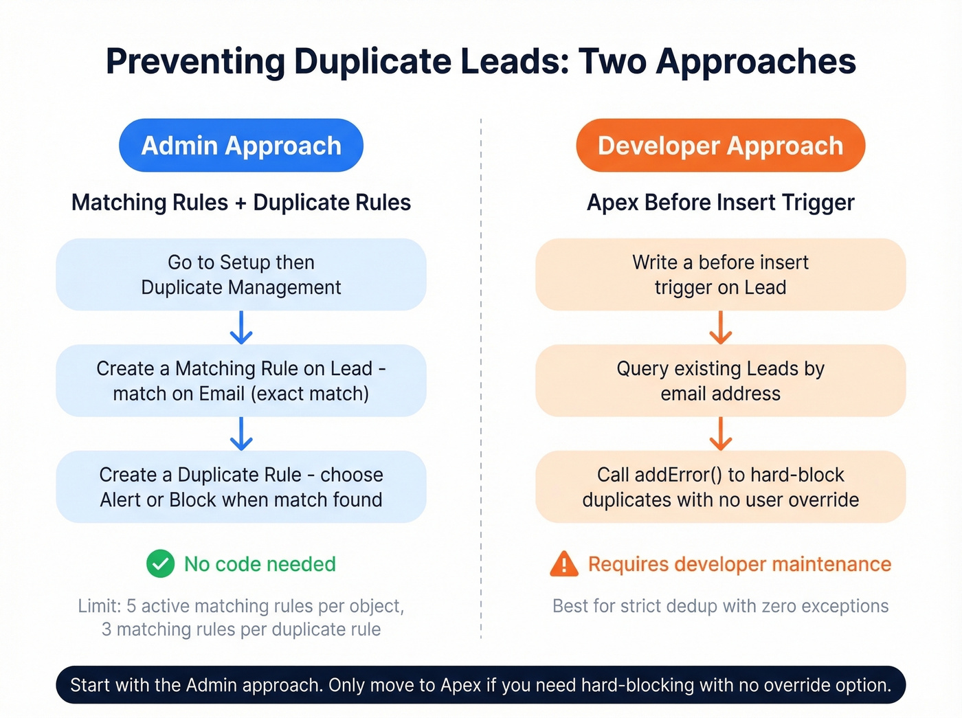 Admin vs developer approach to preventing duplicate leads in Salesforce