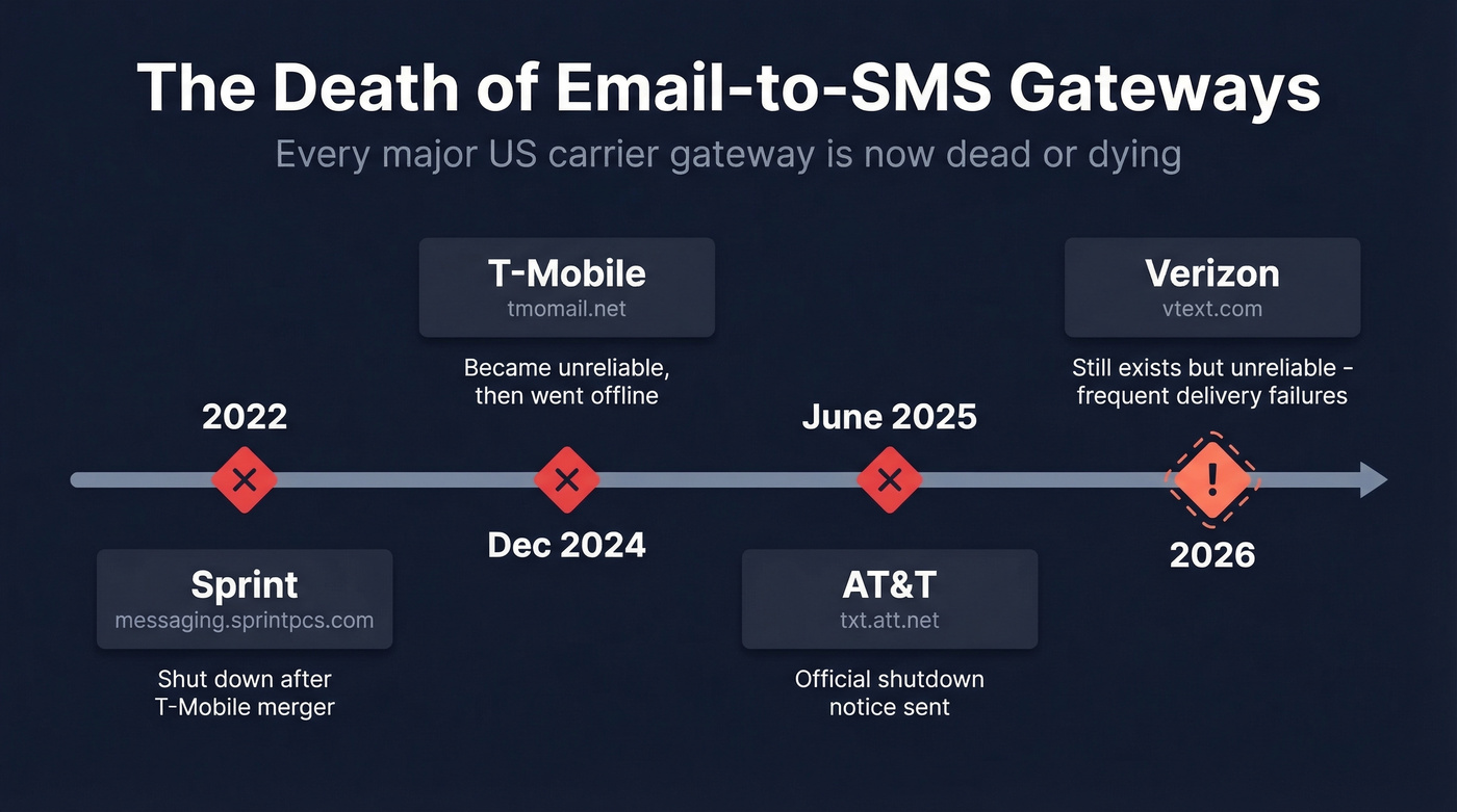 Timeline showing US carrier gateway shutdowns from 2022 to 2026