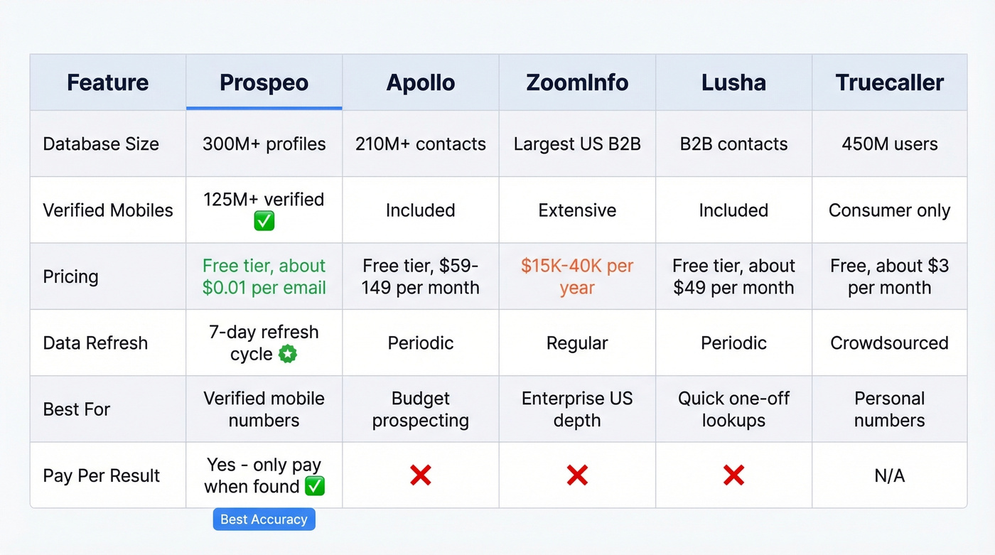 Head-to-head comparison of five email to phone number lookup tools