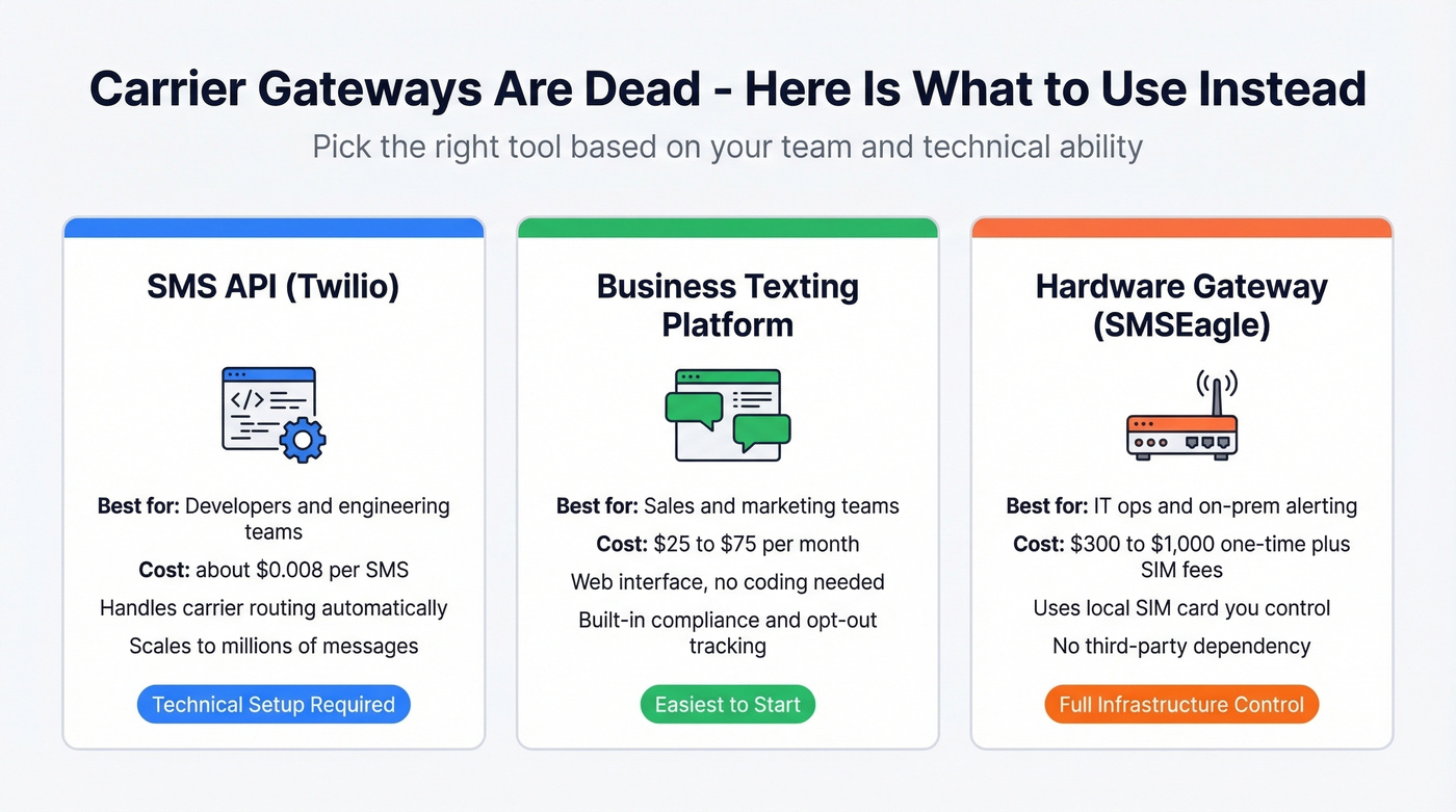 Three modern SMS alternatives compared by use case and cost
