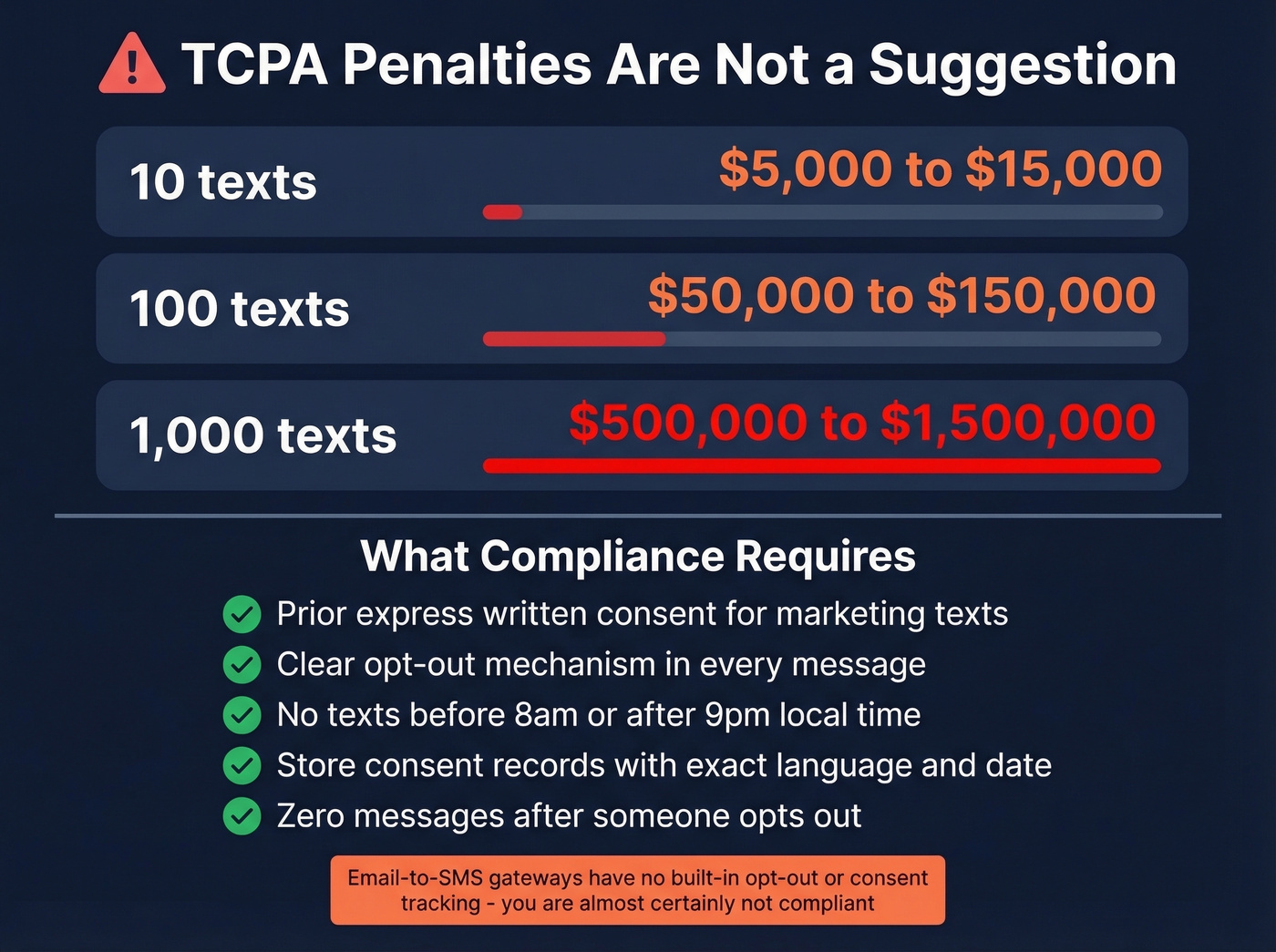 TCPA penalty calculator showing violation cost exposure