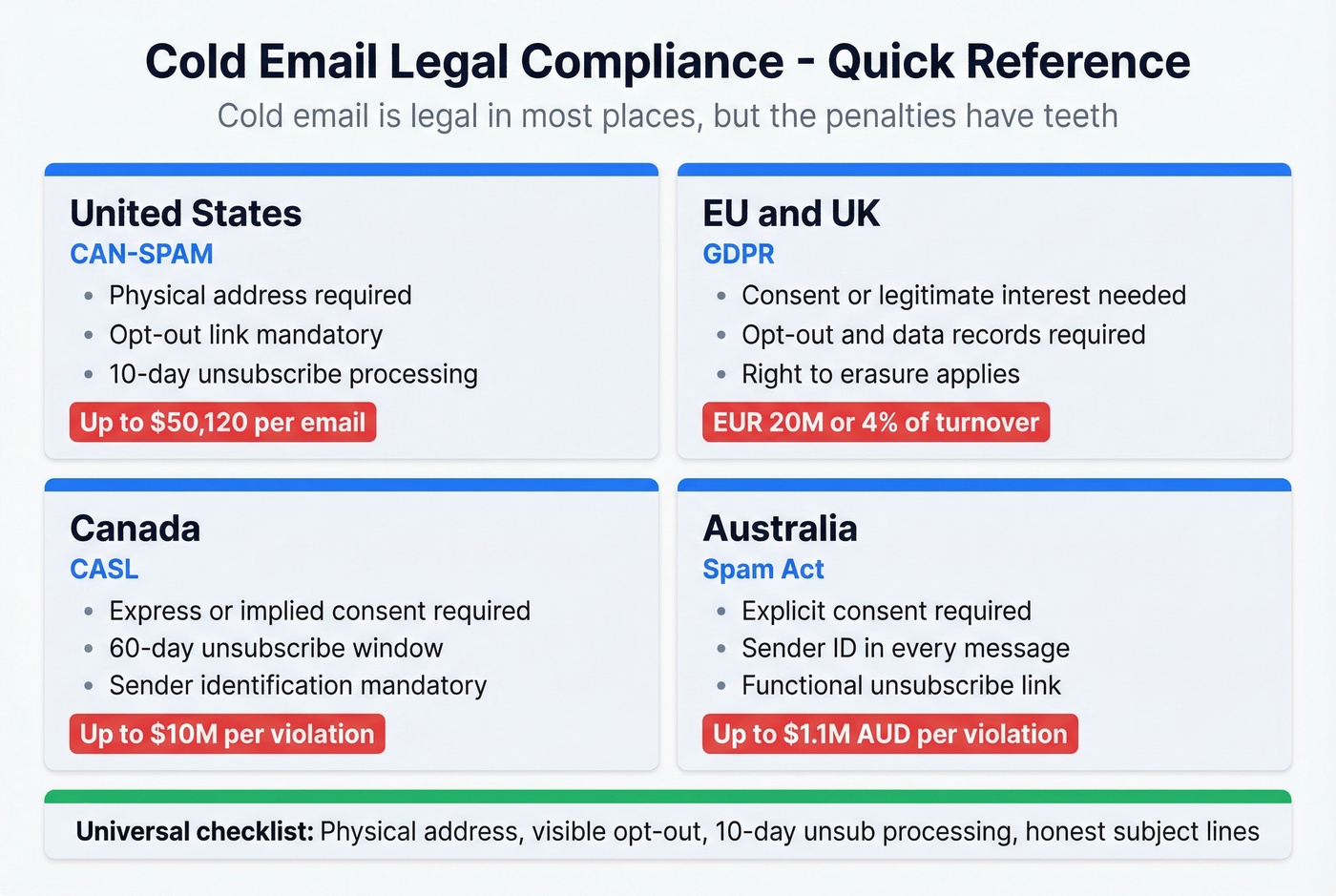 Cold email legal compliance by jurisdiction overview