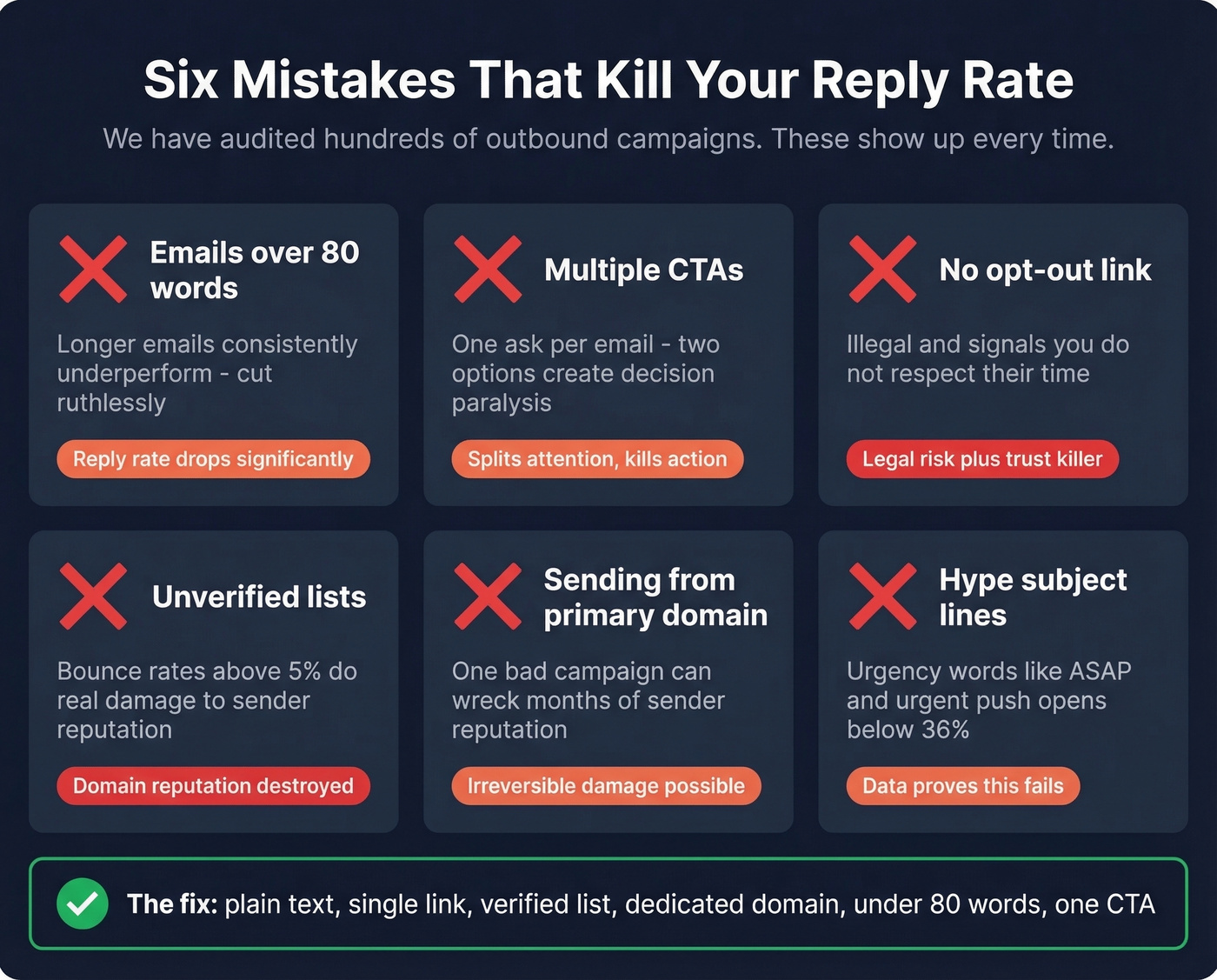 Six common cold email mistakes with impact indicators