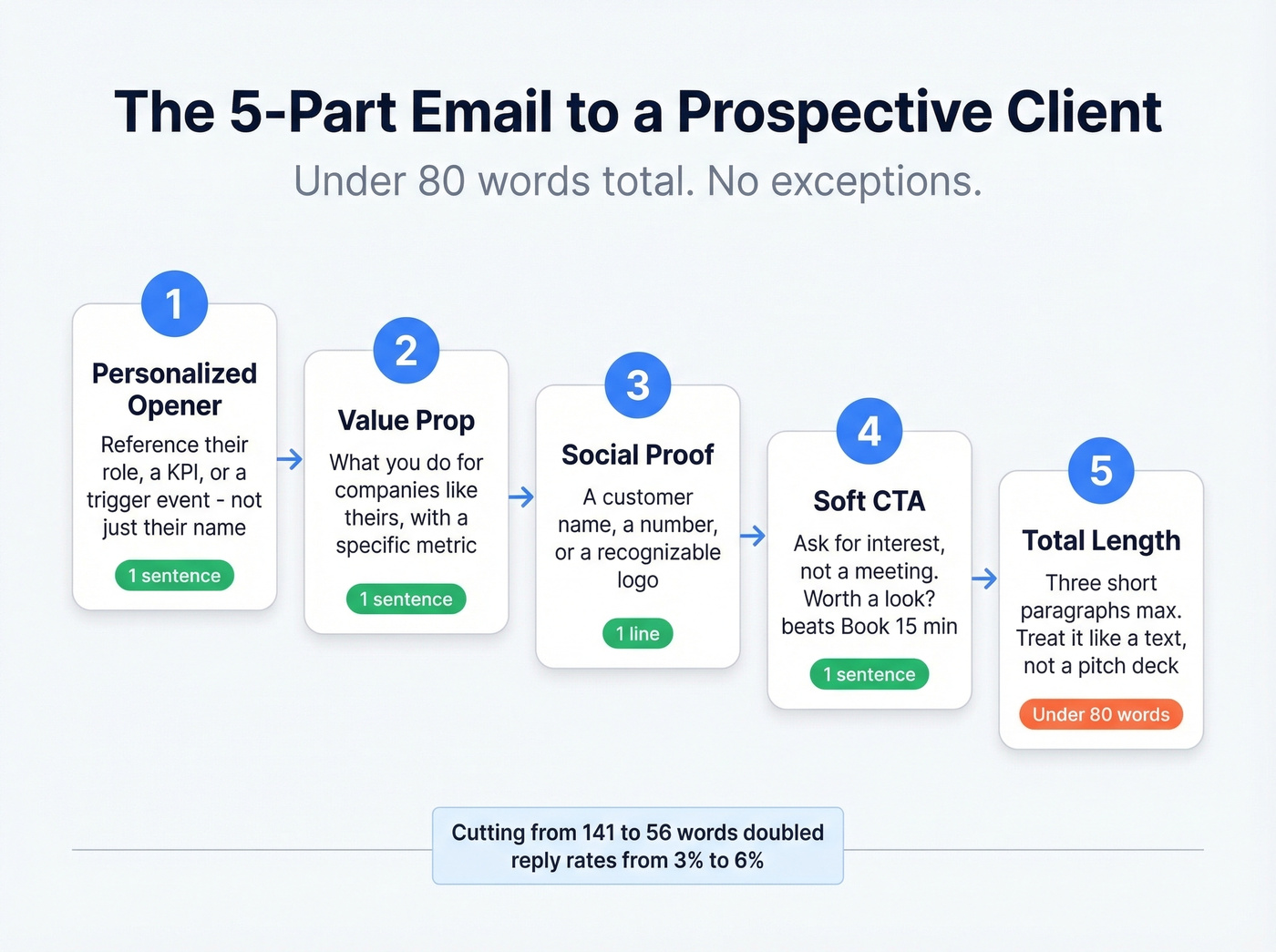 Five-part cold email framework with word counts