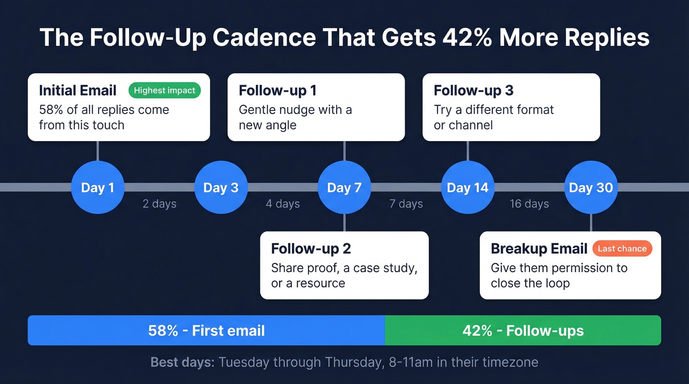 Follow-up email cadence timeline with reply distribution