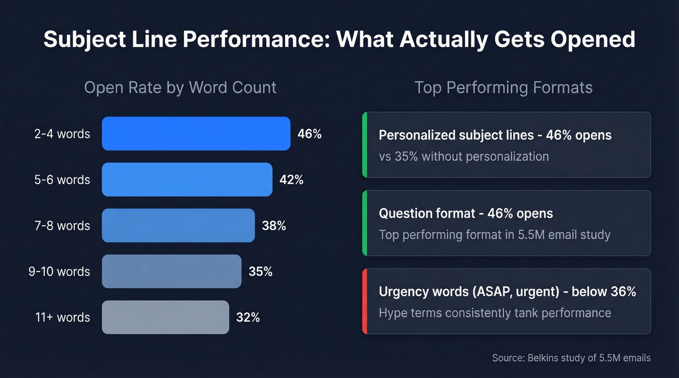 Subject line performance data by length and type