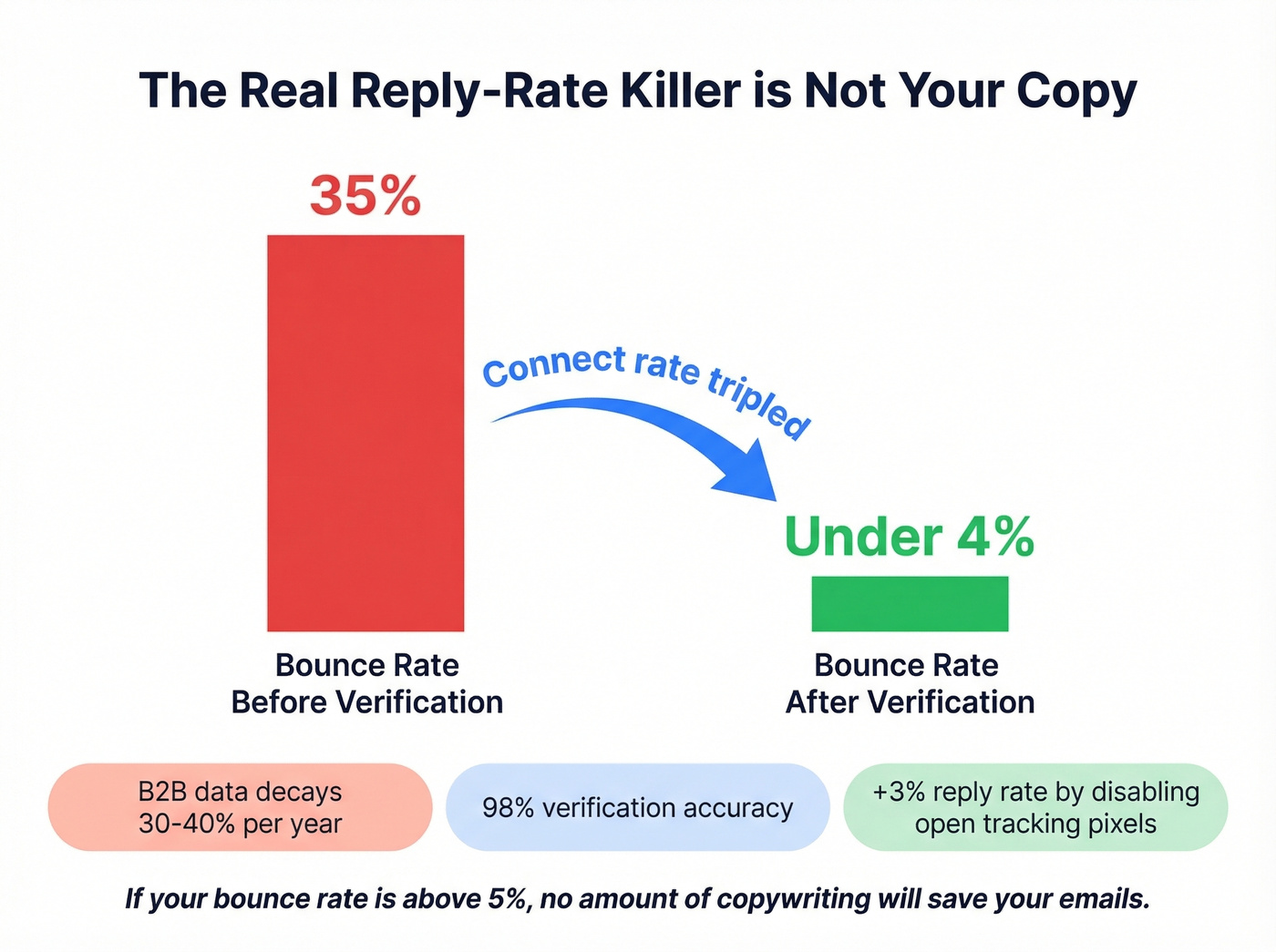 Before and after email verification impact on bounce rates