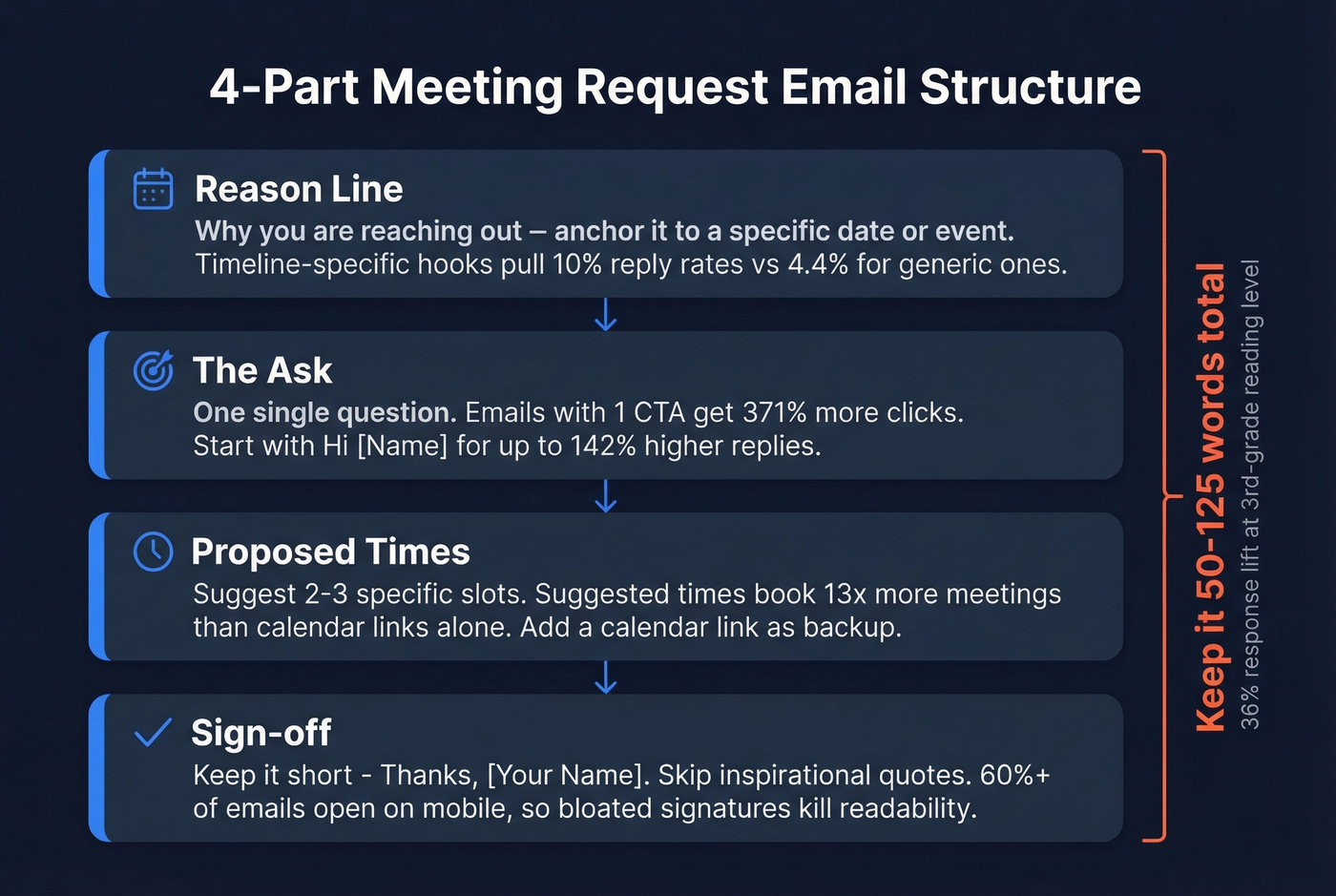 4-part meeting request email structure flow chart