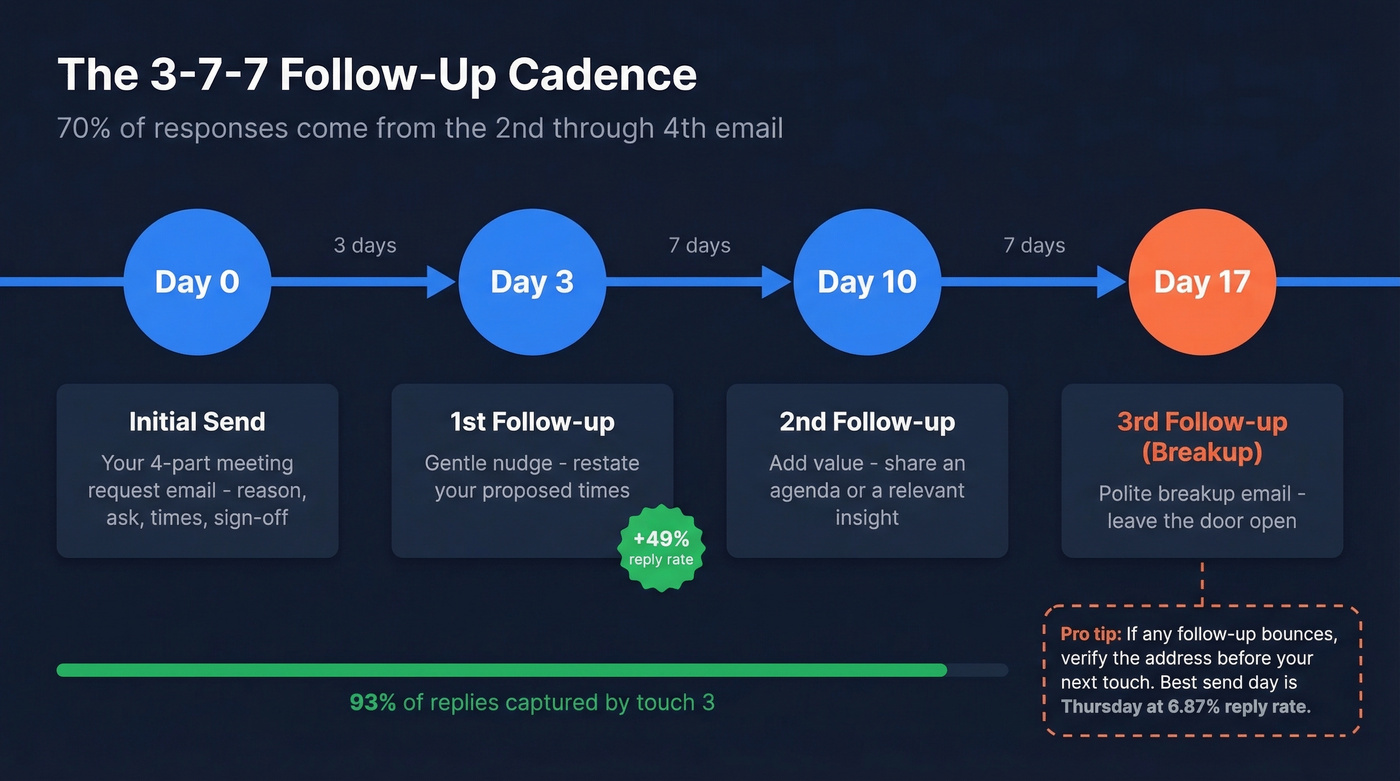3-7-7 follow-up cadence timeline with stats