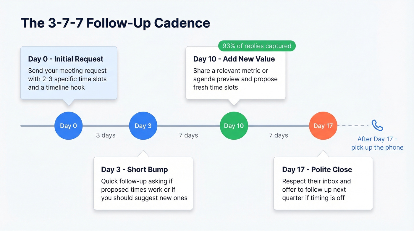 3-7-7 follow-up cadence timeline for meeting emails