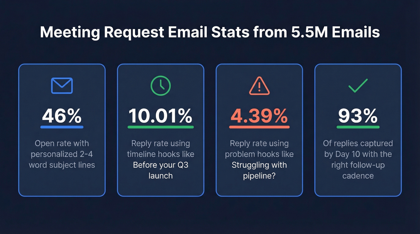 Key stats for scheduling meeting emails
