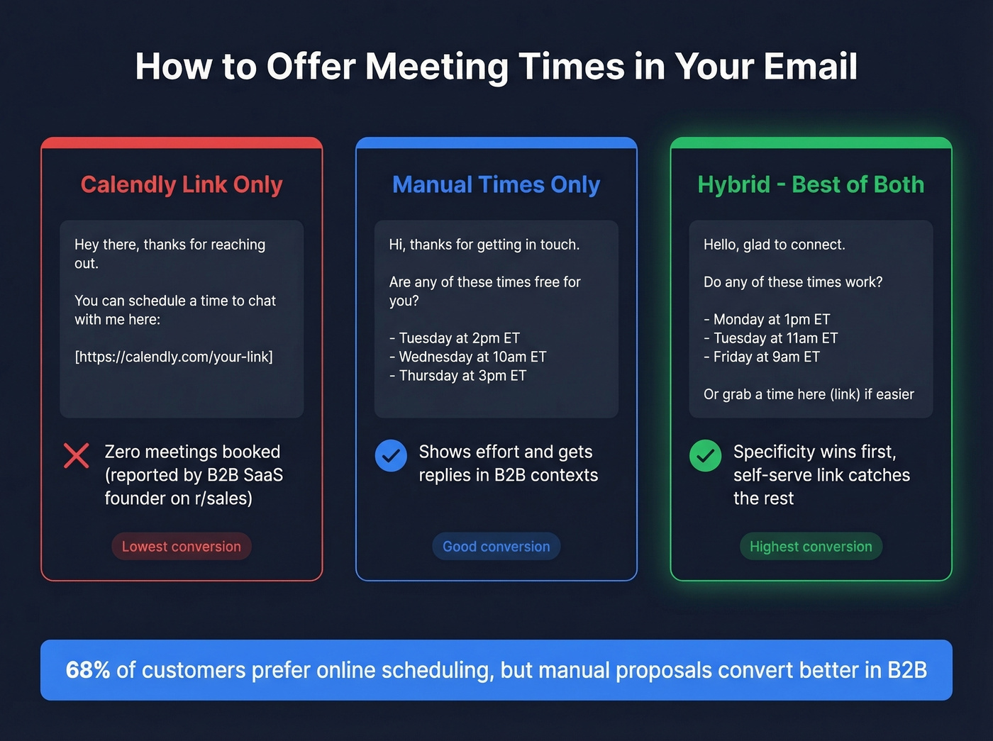 Comparison of scheduling link vs manual times vs hybrid approach
