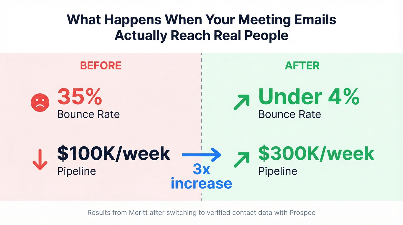 Meritt case study before and after using verified emails