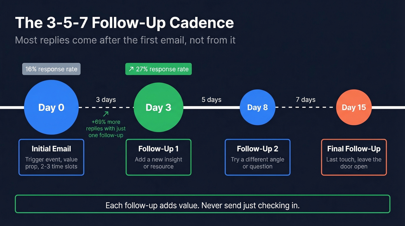Visual timeline of the 3-5-7 follow-up cadence with response rates
