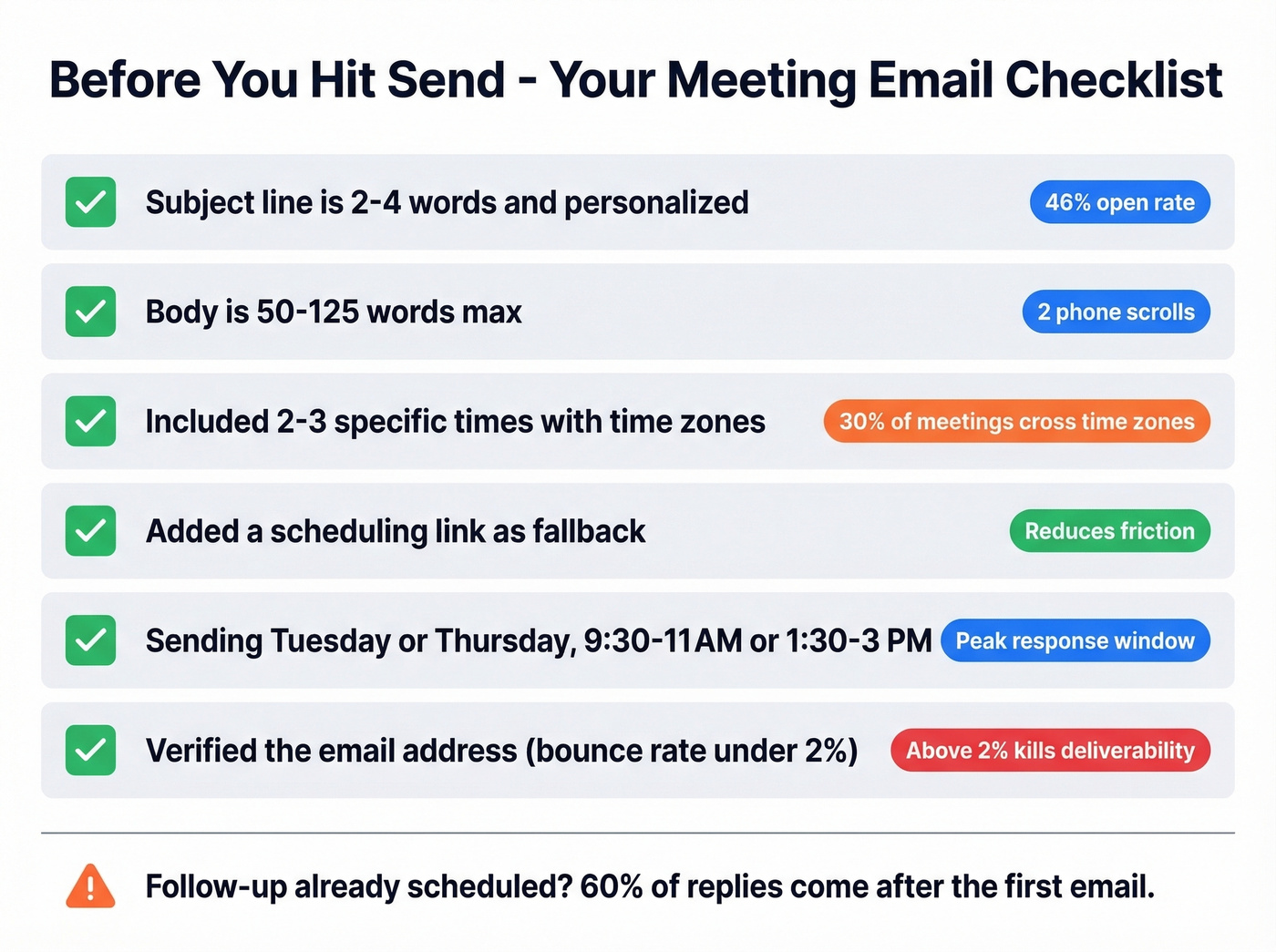 Pre-send checklist with key stats for meeting request emails