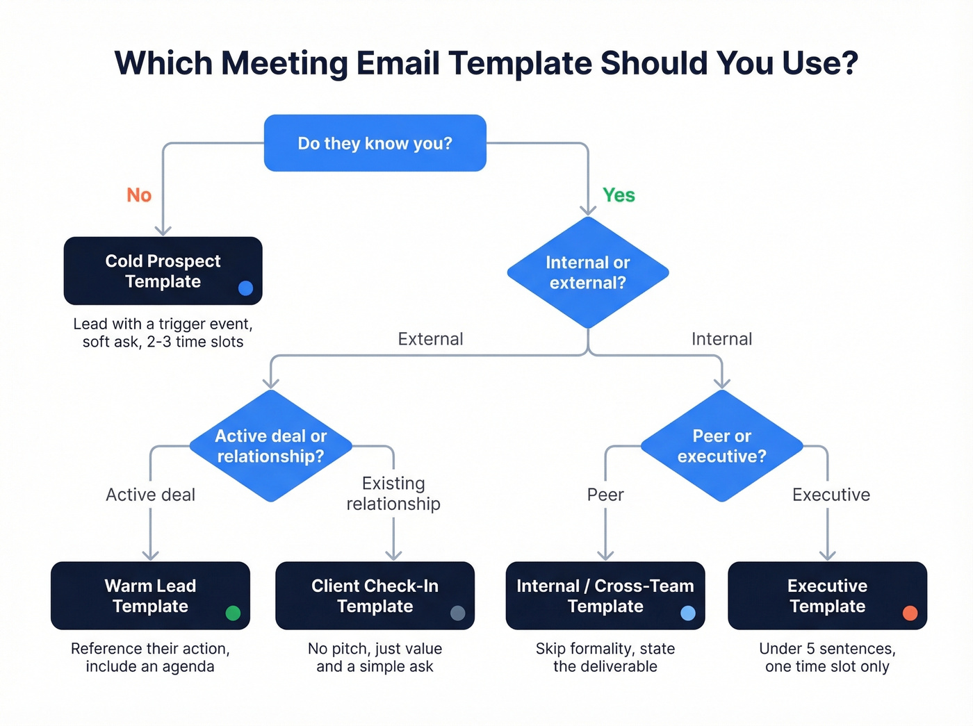 Decision tree for choosing the right meeting email template