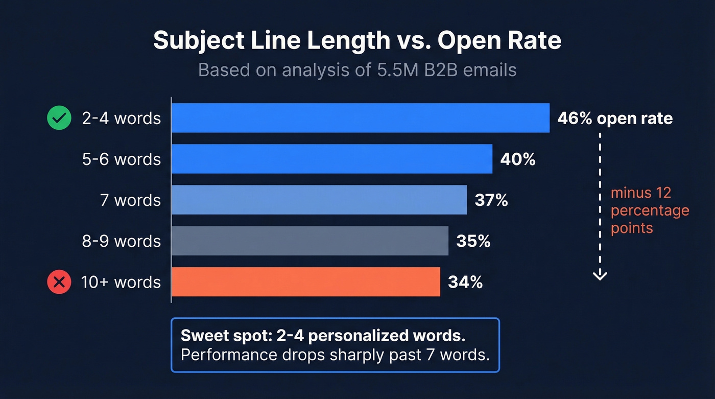 Subject line length vs open rate data visualization