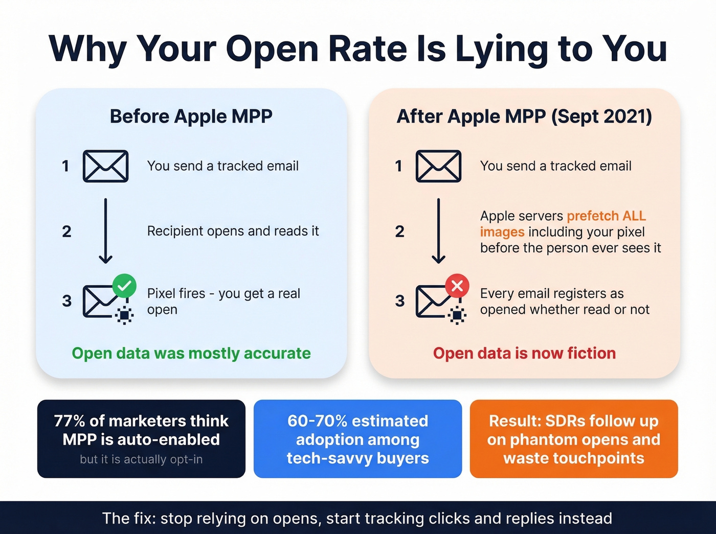 Apple Mail Privacy Protection impact on open tracking
