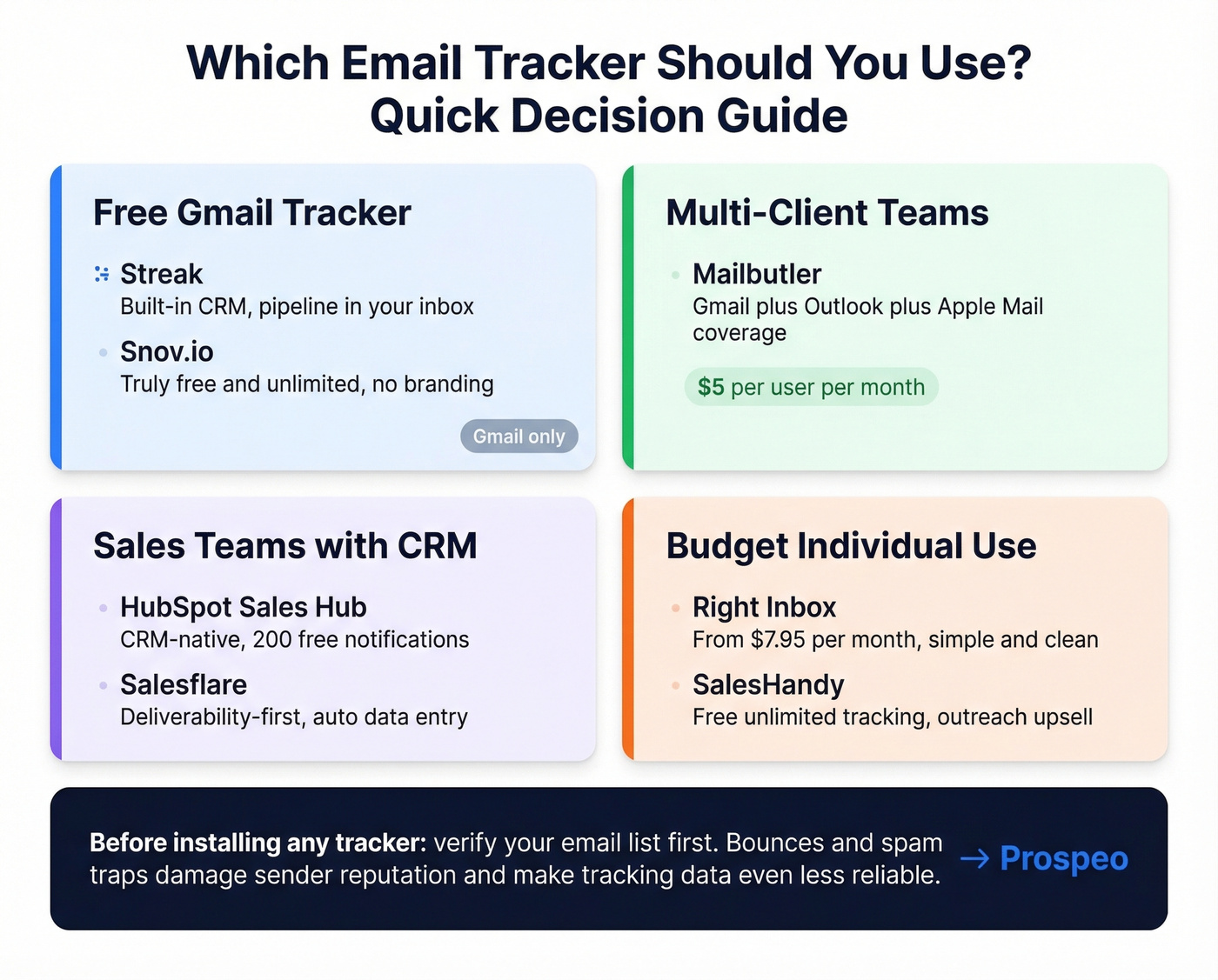 Visual comparison of top email trackers by use case