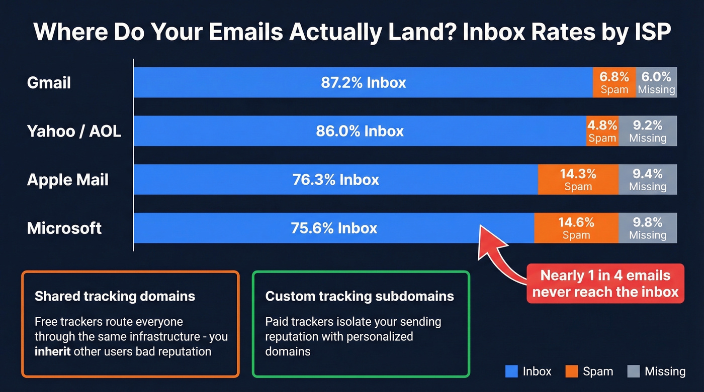 Inbox placement rates by ISP with deliverability warnings