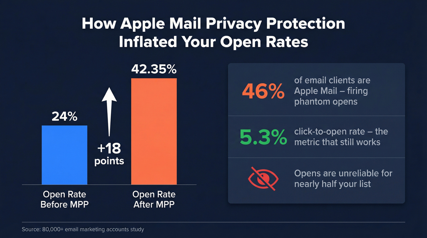 Apple Mail Privacy Protection impact on open rates