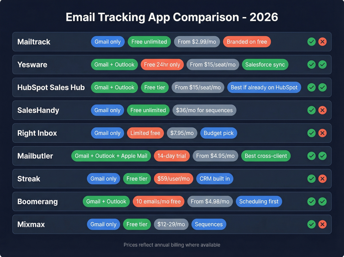 Visual comparison grid of top email tracking apps