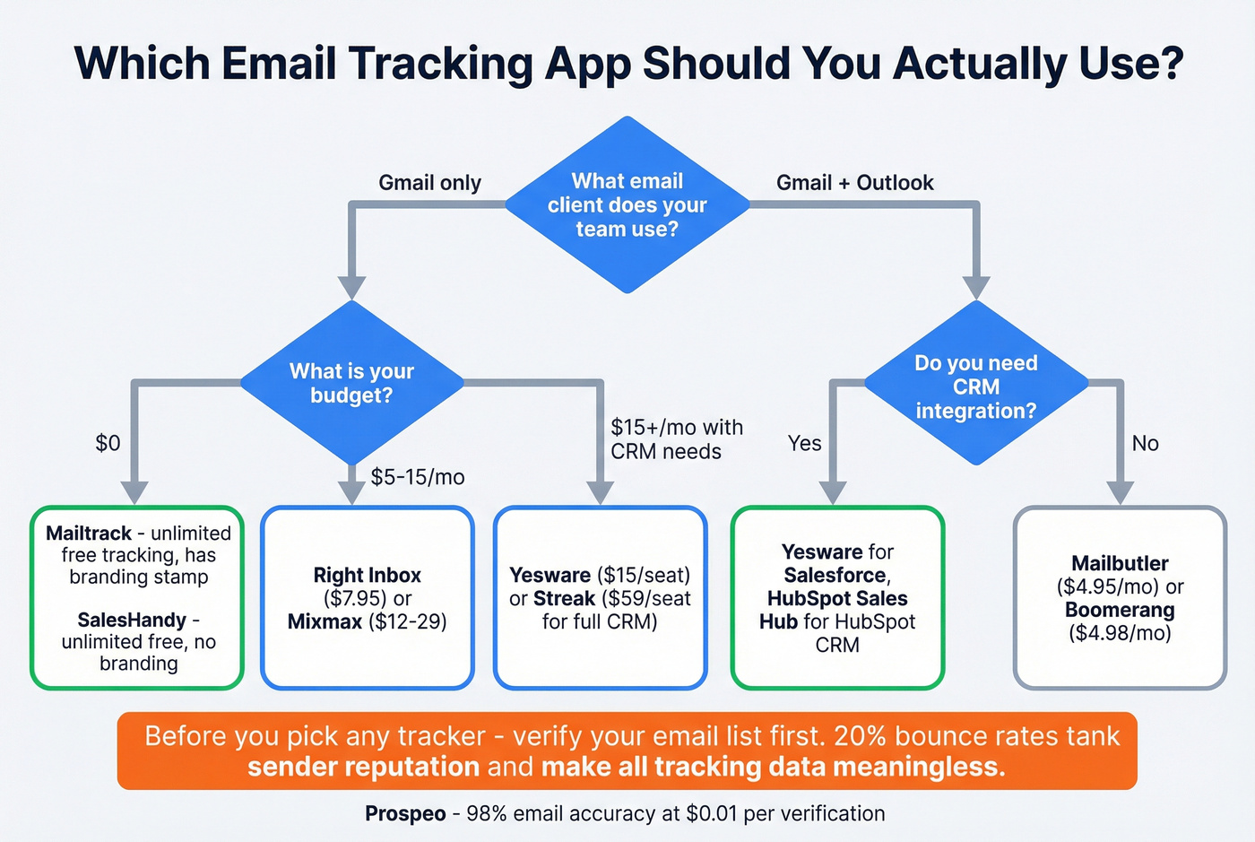 Decision framework for choosing an email tracking app
