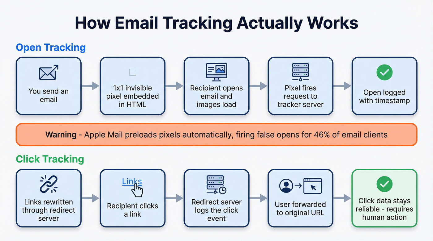 How open tracking pixels and click tracking work