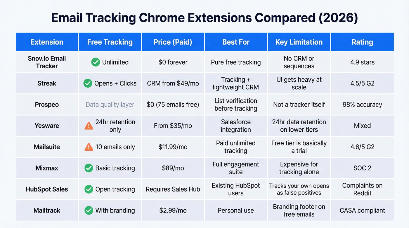 Side-by-side comparison of top email tracking extensions