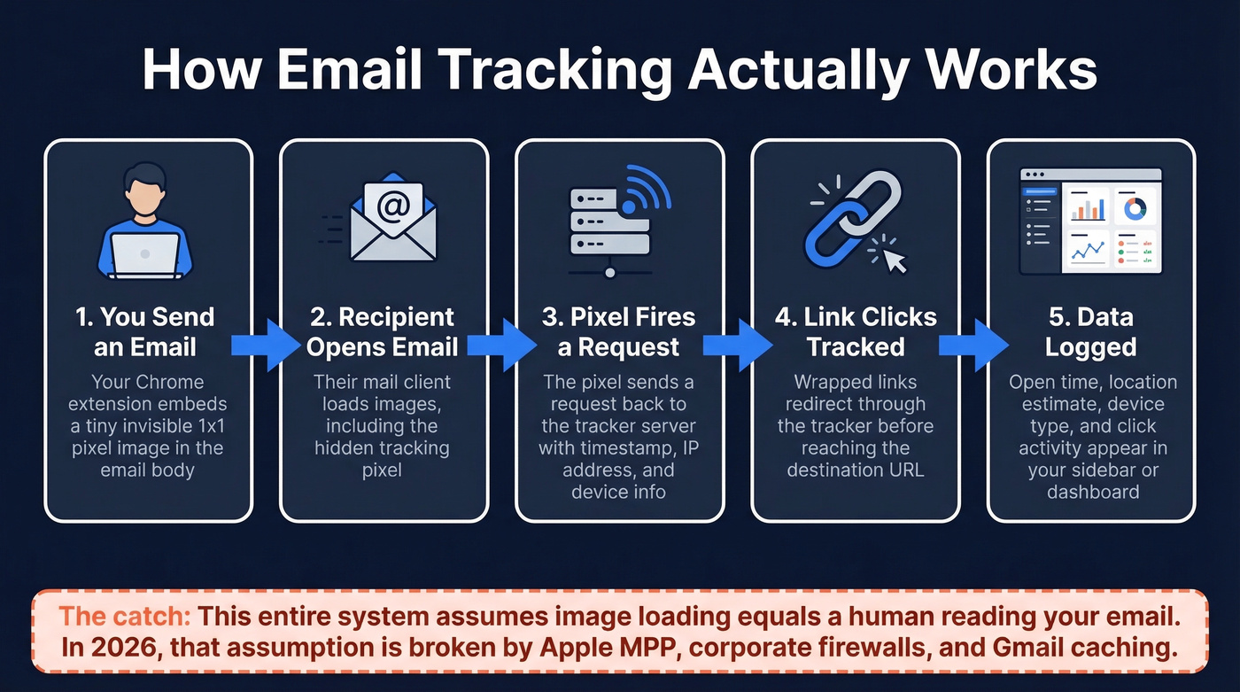 How email tracking pixel technology works step by step