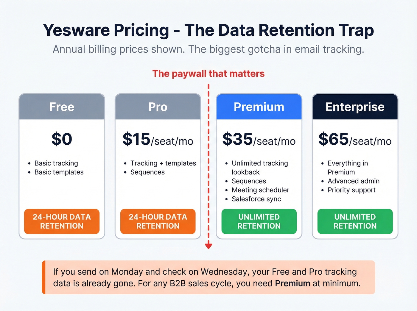 Yesware pricing tiers with tracking data retention highlighted