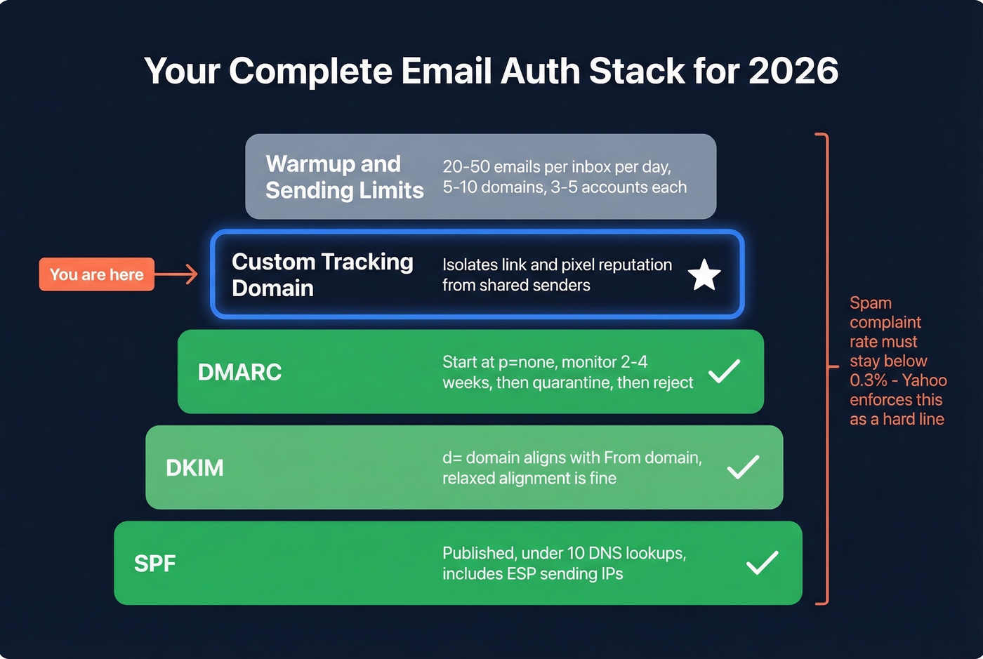 Complete email authentication stack layered diagram