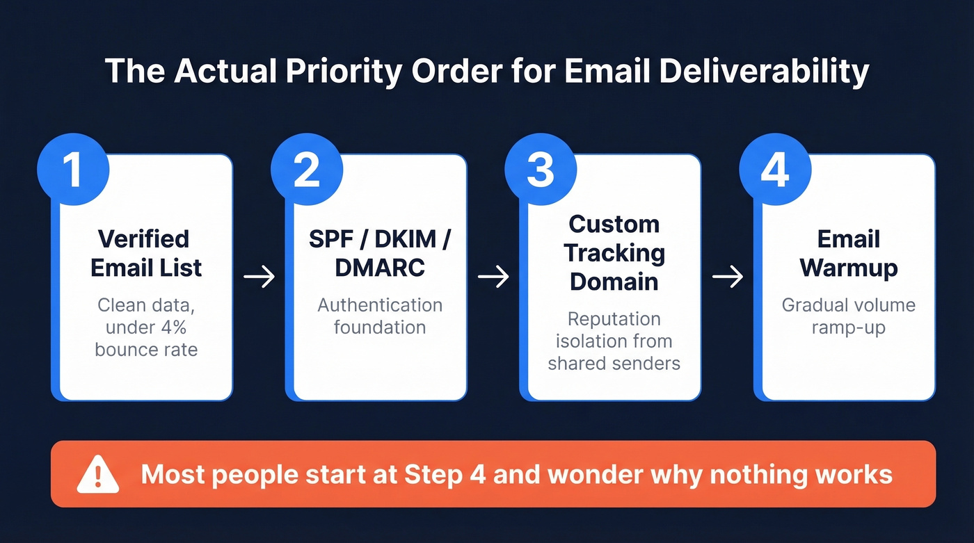 Email deliverability priority order checklist flow