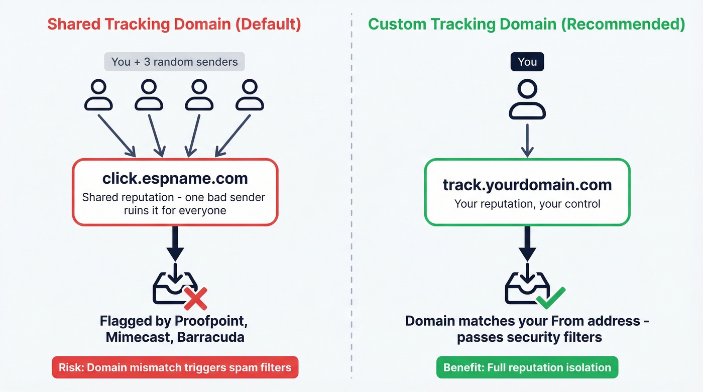 How shared vs custom tracking domains route emails