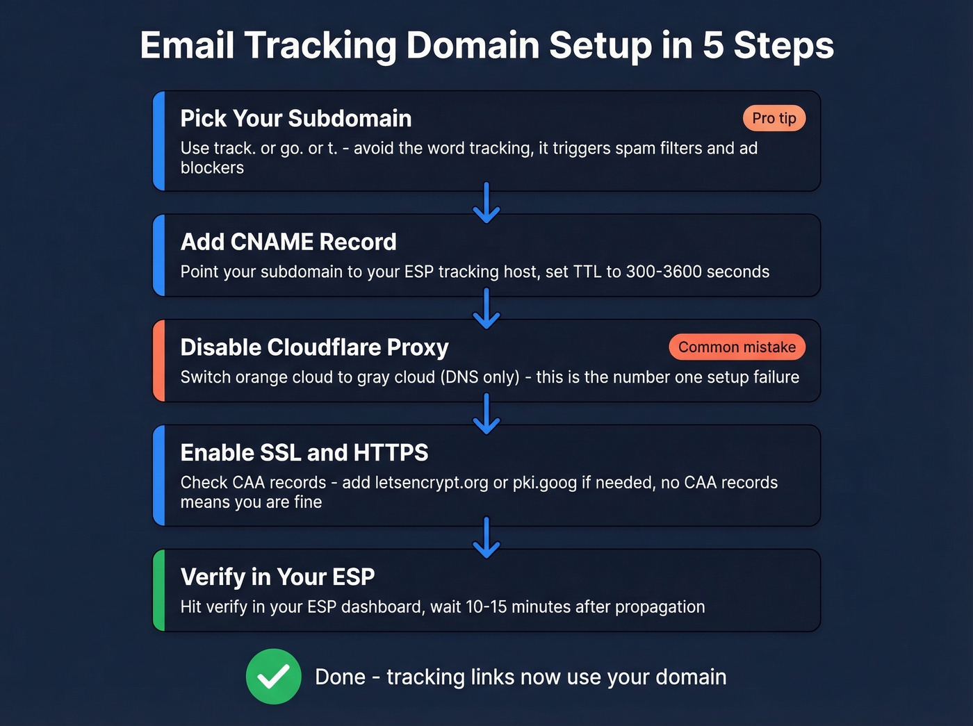 Five-step tracking domain setup process flow