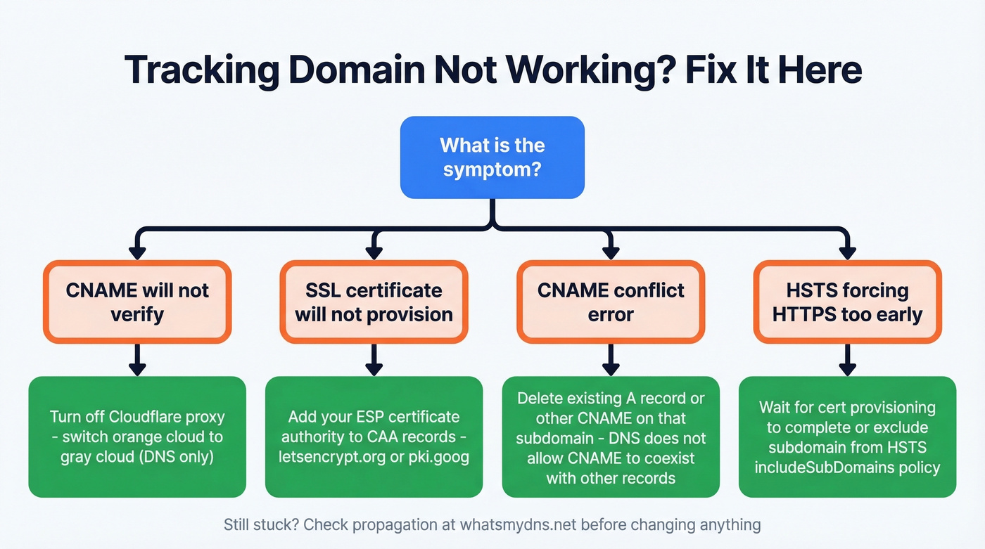 Troubleshooting decision tree for tracking domain failures
