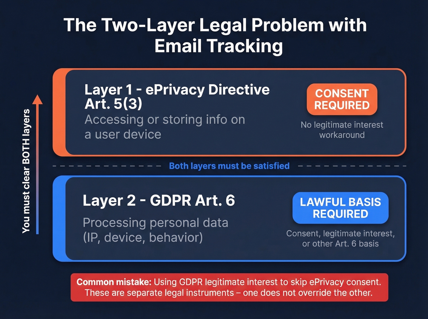 Two-layer ePrivacy and GDPR consent stack diagram